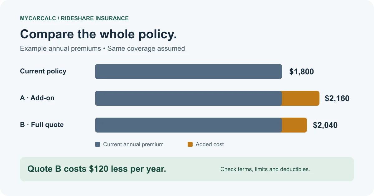 Example annual budget: current policy $1,800; Quote A with add-on $2,160; Quote B including rideshare $2,040. Quote B costs $120 less per year.