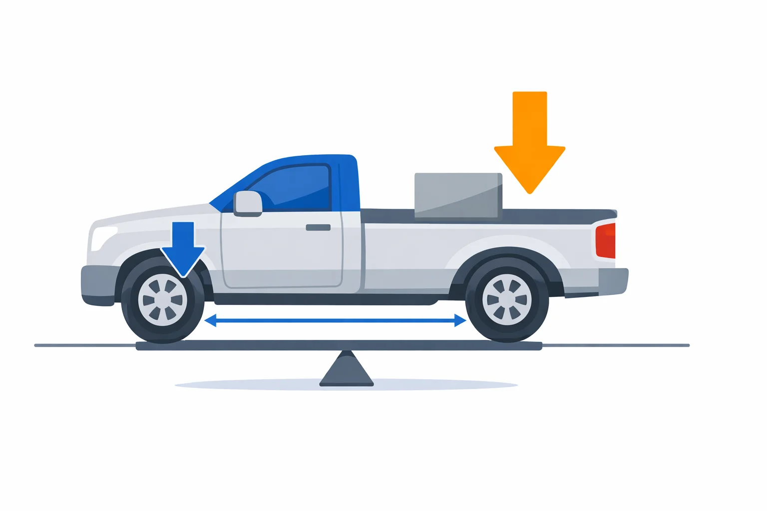 Axle weight distribution diagram: loaded pickup on a balance beam with unequal force arrows on the front and rear axles